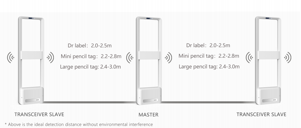 Základní typy systémů sledování elektronických článků (EAS)